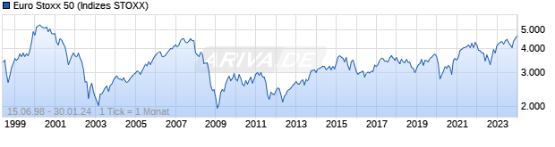 Chart EURO STOXX 50 Price Index